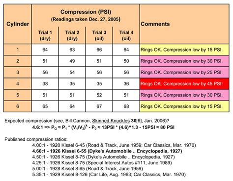 compression test b series|Briggs & Stratton Compression is 45 psi! .